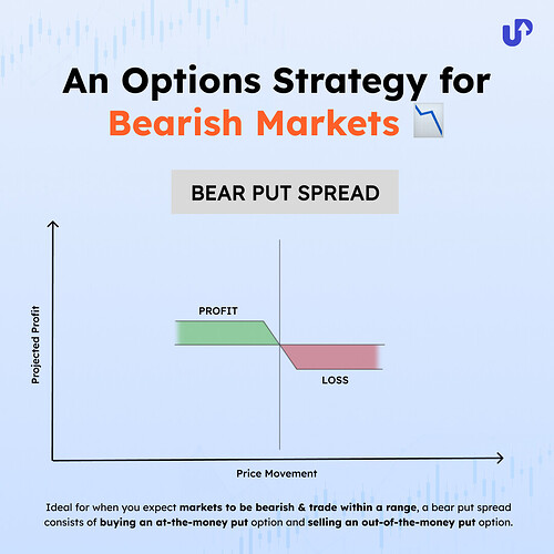 Bear Put Spread Payoff Table