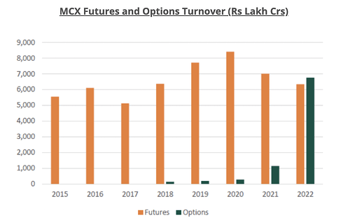 MCX Options & Futures Turnover