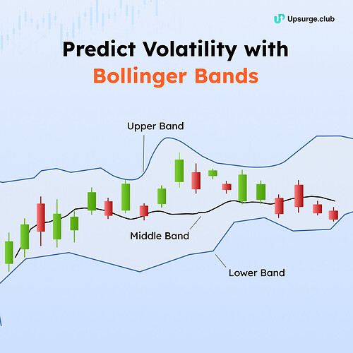 Bollinger Bands Indicator