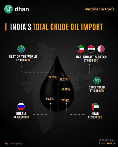 INDIA CRUDE OIL IMPORTS