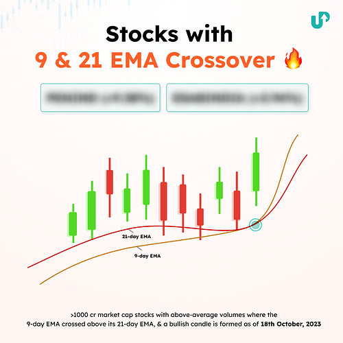 9 & 21 Day EMA Crossover Strategy