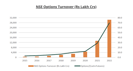 NSE Options Turnover