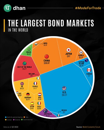 The largest bond markets in the world infographic