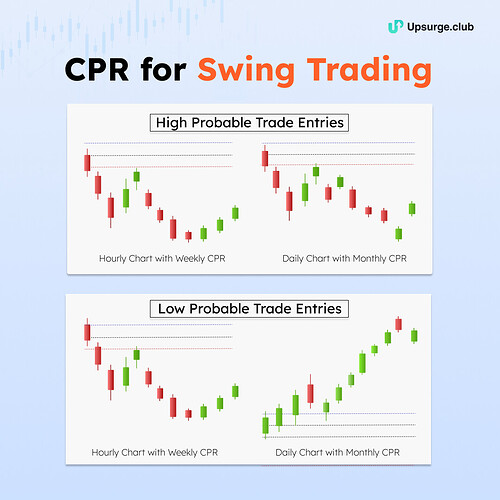 CPR for Swing Trading