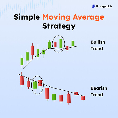 Simple Moving Average Strategy