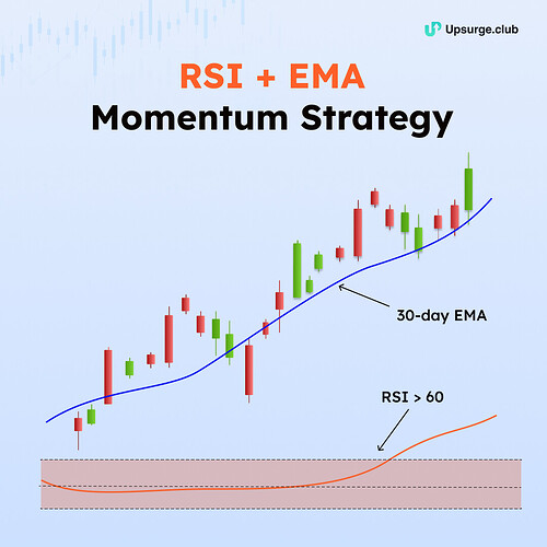 RSI +  EMA Momentum Strategy