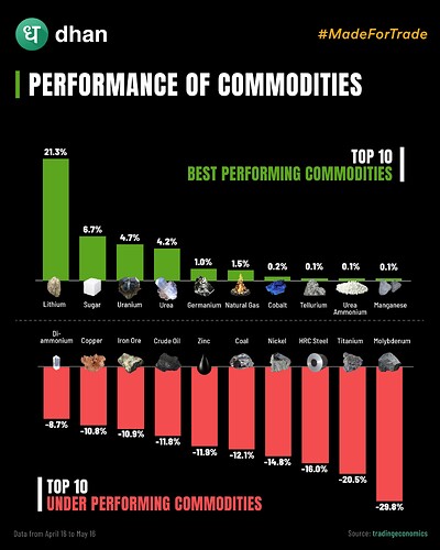 Performance of Commodities