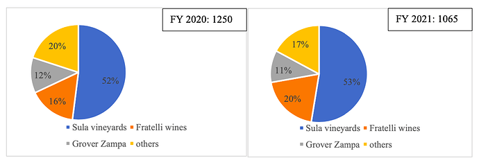 Market share of Sula Vineyards