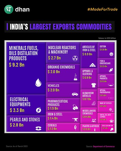 India's Largest Export Commodities - Mar 2023