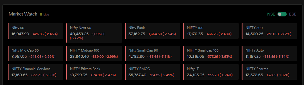 Dhan Market Watch Indices